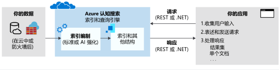 使用Go语言管理Azure认知搜索服务的完整指南